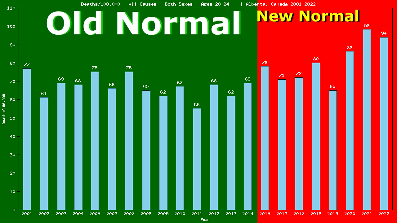 Graph showing Deaths/100,000 male 20-24 from All Causes